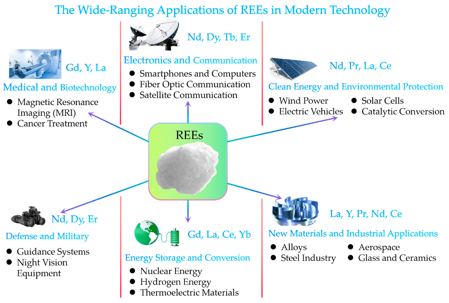 A Review of the Occurrence and Recovery of Rare Earth Elements from ...