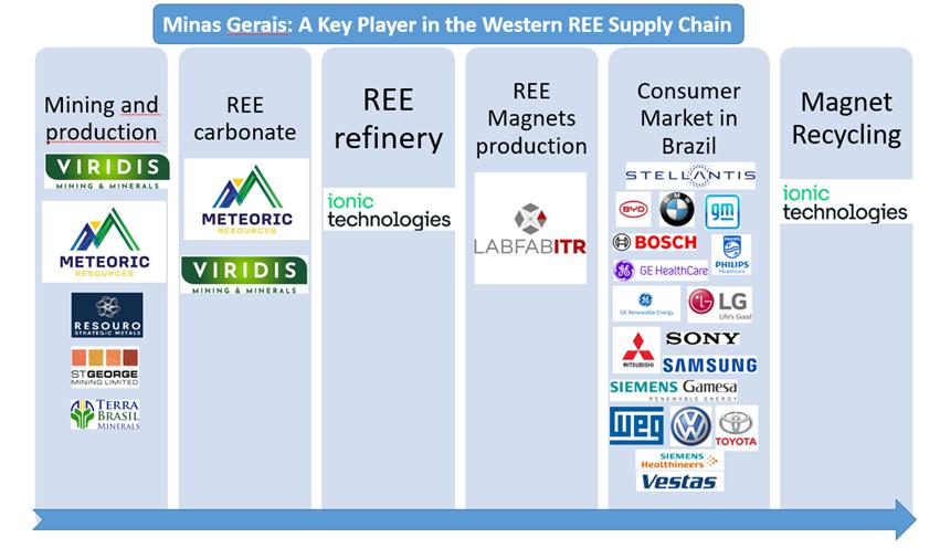 diagram showing the different types of logos related to Brazil rare earth exports