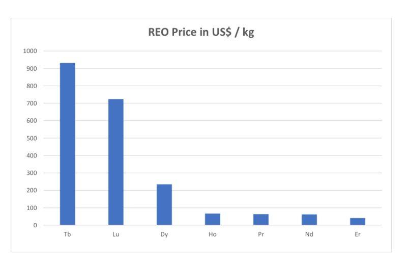 bar chart showing the price of a home with heavy rare earth values