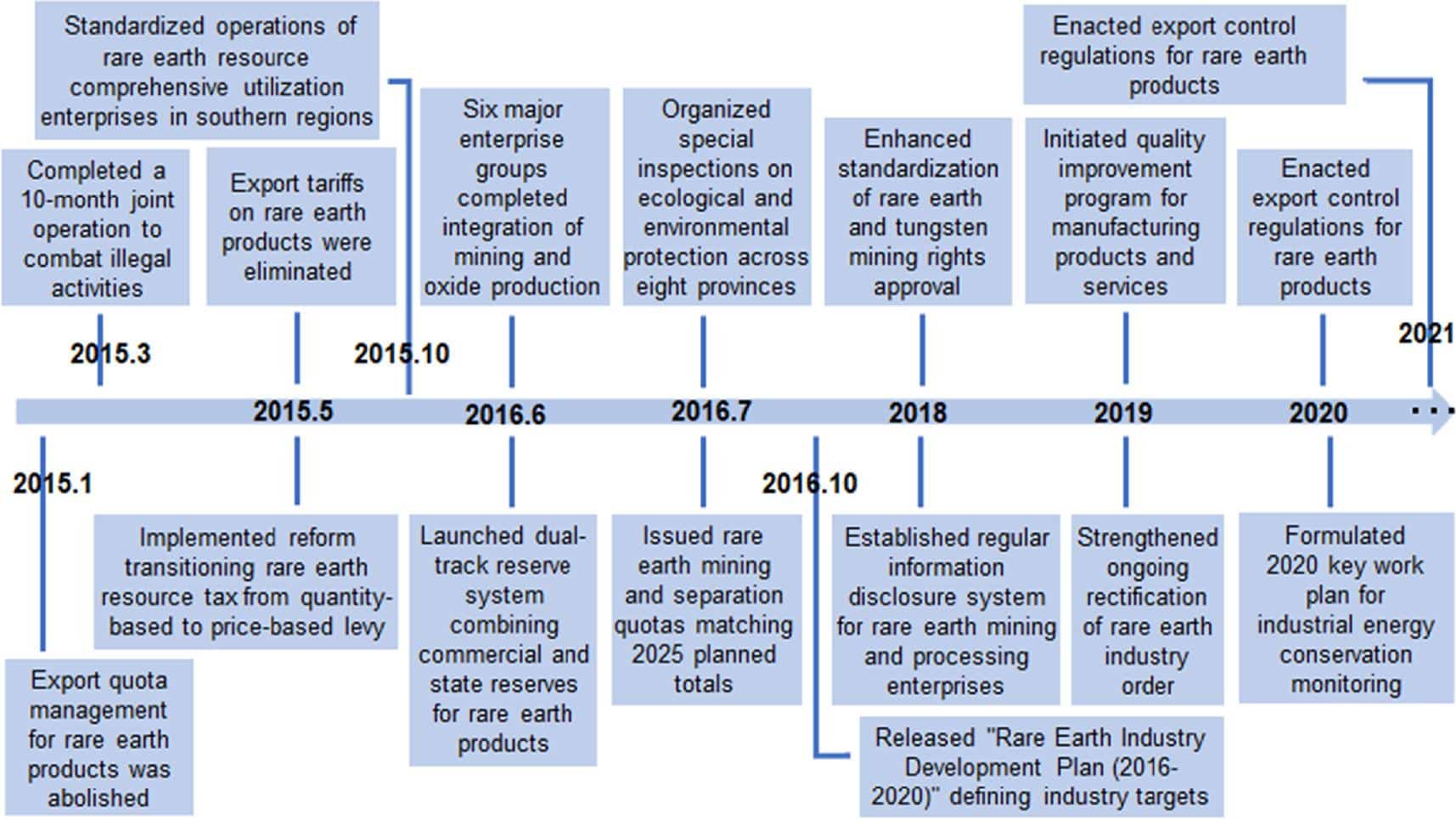 blue and white diagram of a number of people illustrating China rare earth value flows