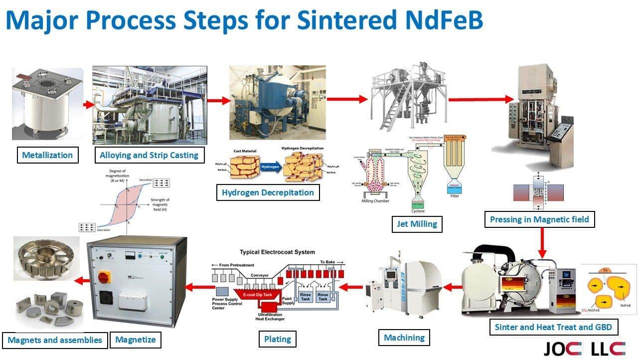 picture of a machine that is making food with NdFeB magnets