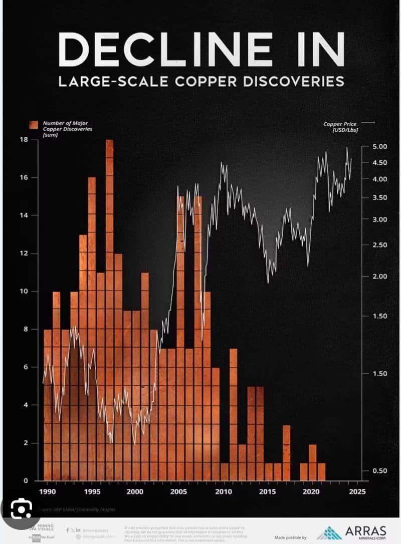 poster with a graph of decline in copper refining capacity