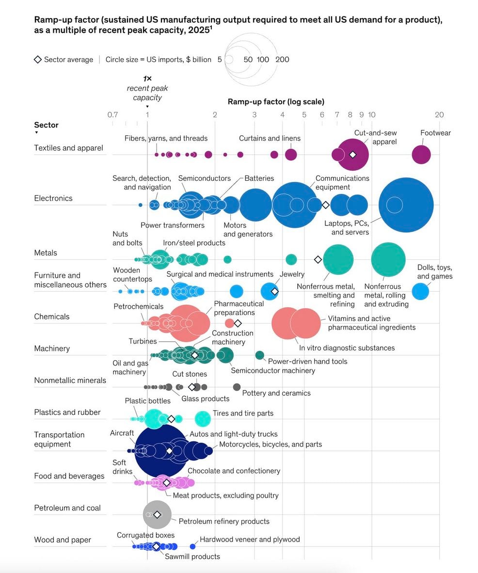Bubble chart of US manufacturing ramp-up factors by sector in 2025, with footwear and cut-and-sew apparel requiring the highe