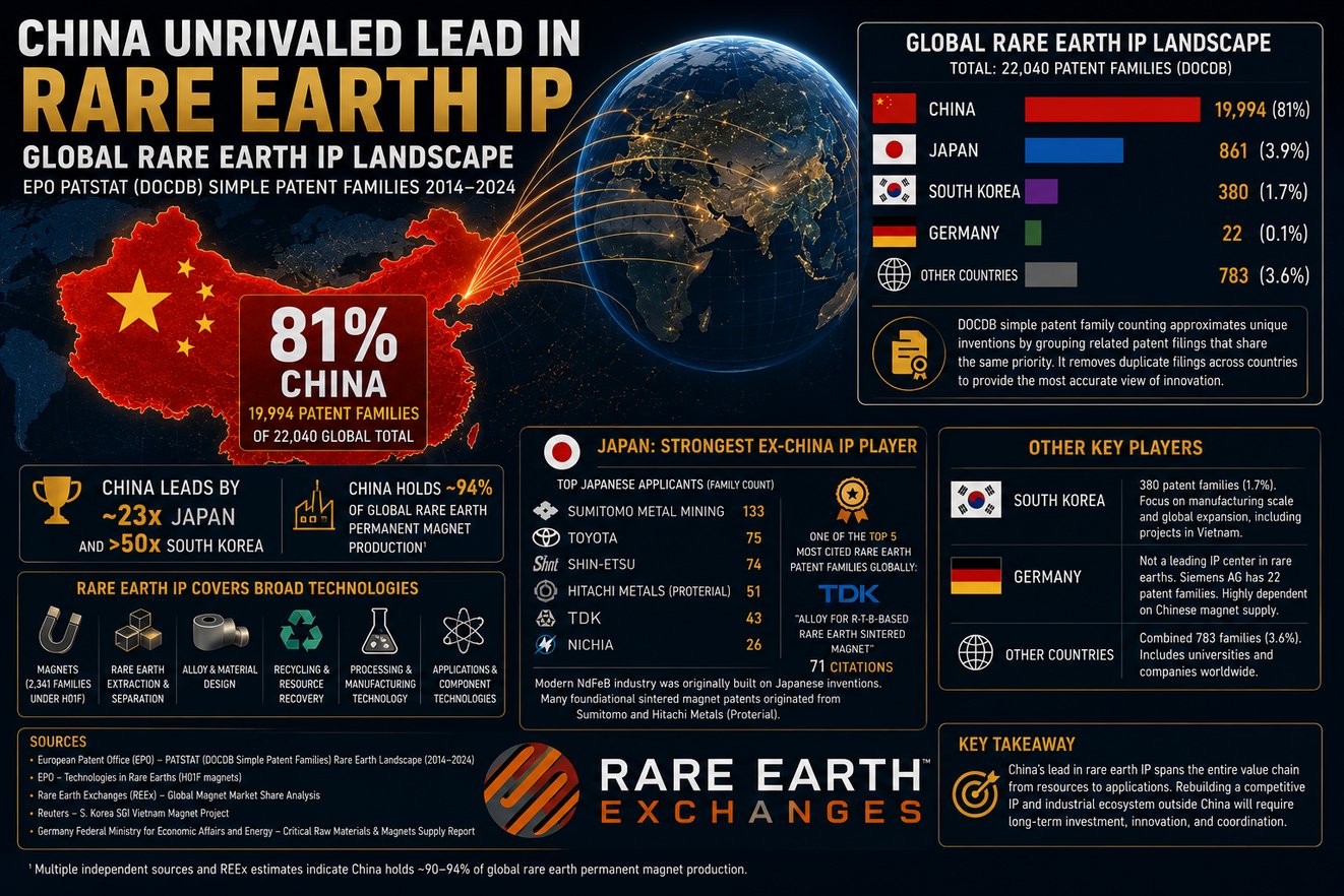 Infographic: China holds 81% of 22040 global rare earth patent families; Japan second with 861, South Korea 380, Germany 22 p