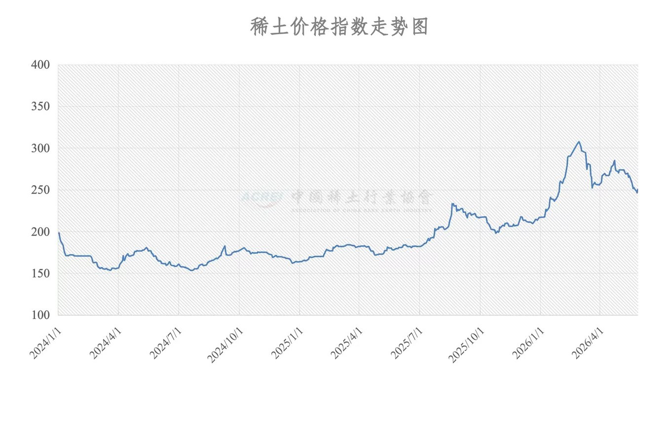 China rare earth price index chart from January 2024 to May 2026, rising from 175 to peak of 310 in early 2026, published by