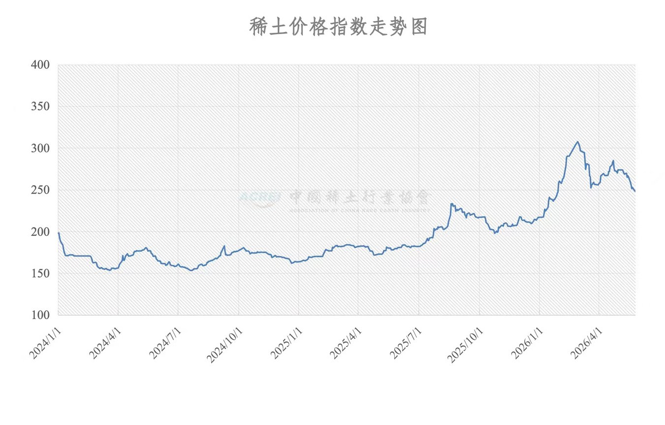 China rare earth price index trend chart from January 2024 to May 2026, rising from 175 to peak 310 in early 2026, ending nea