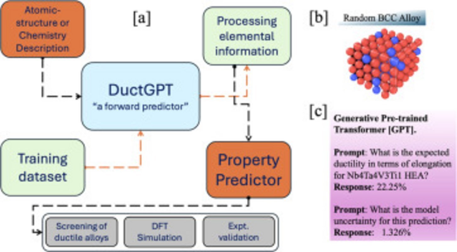 DuctGPT machine learning workflow predicting 22.25% elongation ductility for Nb4Ta4V3Ti1 HEA using GPT transformer and DFT si