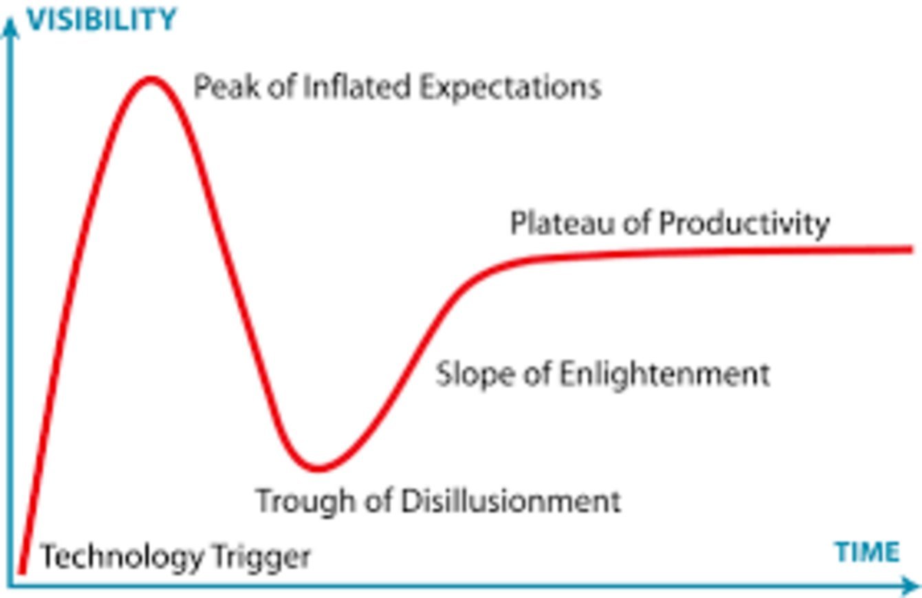 Gartner Hype Cycle graph plotting visibility against time across Technology Trigger, Peak of Inflated Expectations, Trough of