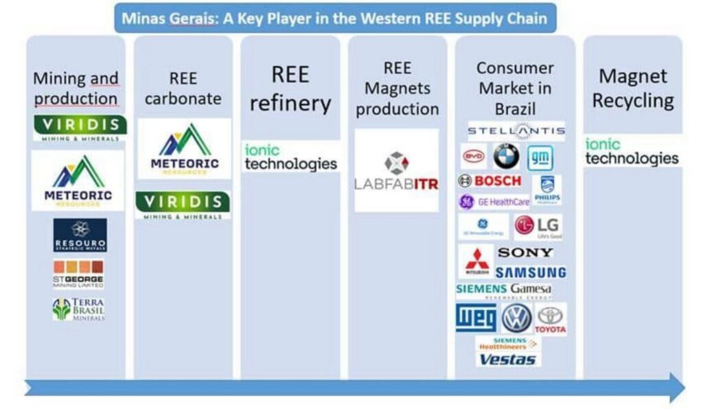 Minas Gerais REE supply chain diagram from Viridis Meteoric mining through Ionic Technologies refinery, LabFabITR magnets, to