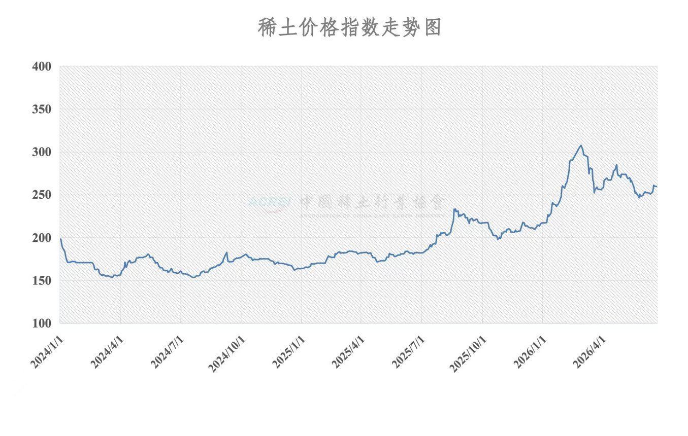 China Rare Earth price index chart from January 2024 to mid-2026, peaking near 310 in early 2026 before declining to approxim