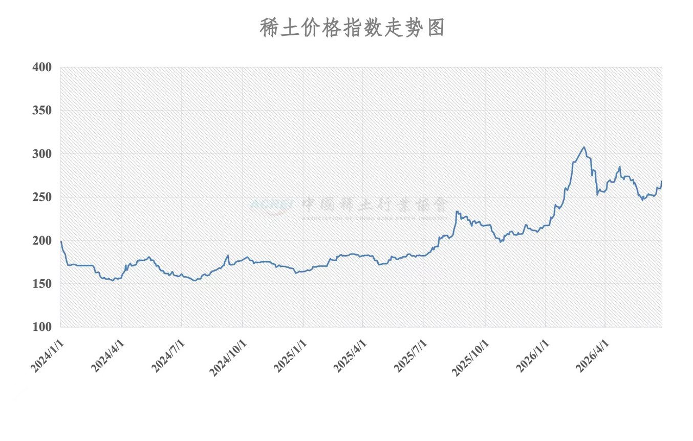 China Rare Earth Industry Association price index line graph tracking values from 150 to 310 between January 2024 and May 202