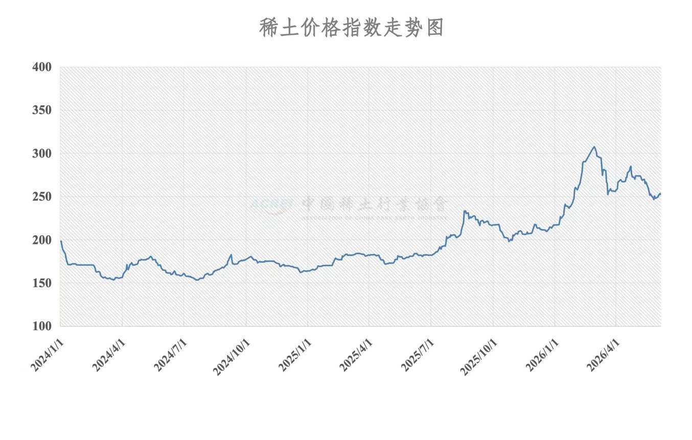 China rare earth price index line graph from January 2024 to May 2026, peaking near 310 in February 2026, published by Chines