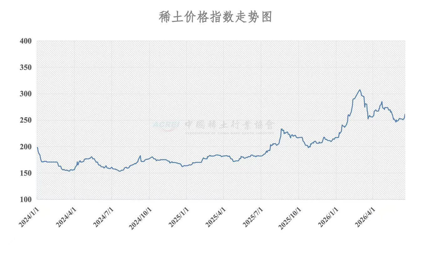 China Rare Earth price index trend chart from January 2024 to May 2026, rising from 175 to peak of 310 in early 2026, publish