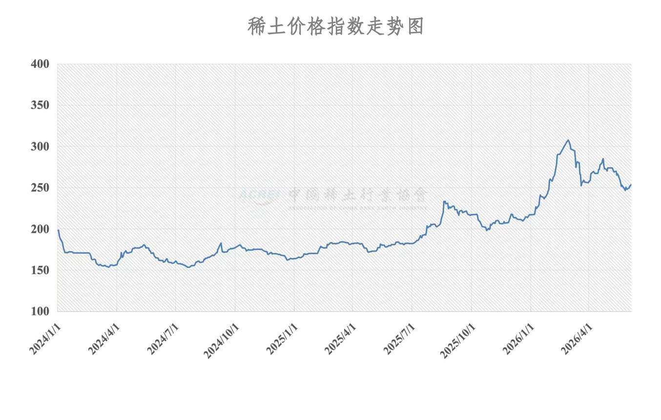 China Rare Earth Industry Association price index chart from January 2024 to May 2026, rising from 175 to peak of 310 in earl