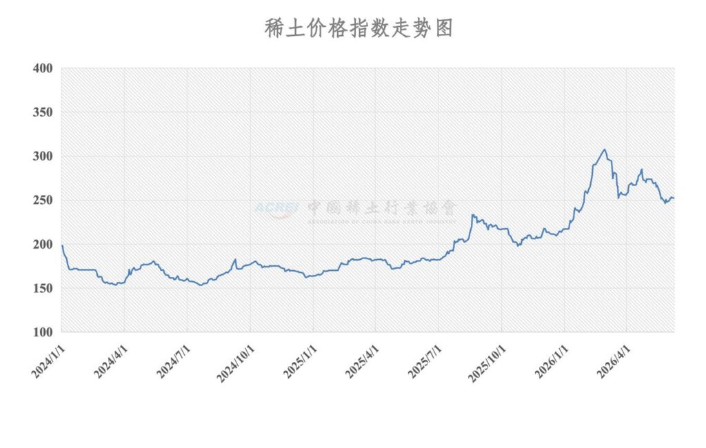China Rare Earth Price Index chart from January 2024 to May 2026, rising from 200 to peak of 310 in early 2026, published by