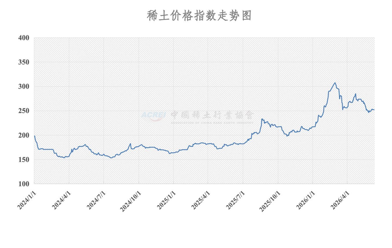 China rare earth price index line chart from January 2024 to May 2026, rising from 175 to peak of 310 in early 2026, currentl