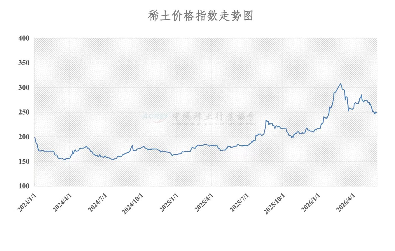 China rare earth price index chart from January 2024 to May 2026, rising from 175 to peak of 310 in early 2026, ending near 2