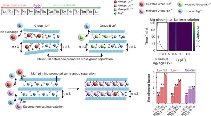 Schematic of Group I and II lanthanide separation via Mg2+ pinning, electrochemical intercalation, and ion exchange with XRD