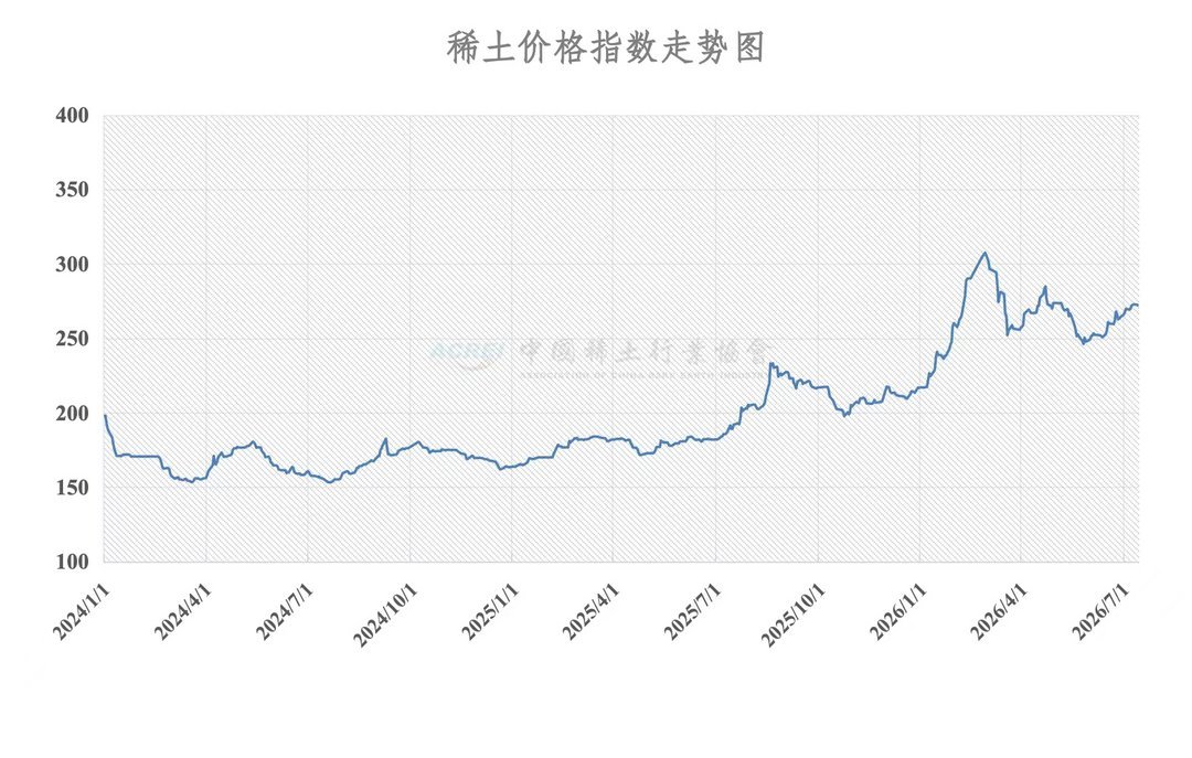 China Rare Earth Industry Association price index chart from January 2024 to July 2026, rising from 175 to peak 310 in early