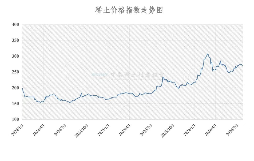 China Rare Earth Industry Association price index line chart from January 2024 to July 2026, rising from 175 to peak 310 in M
