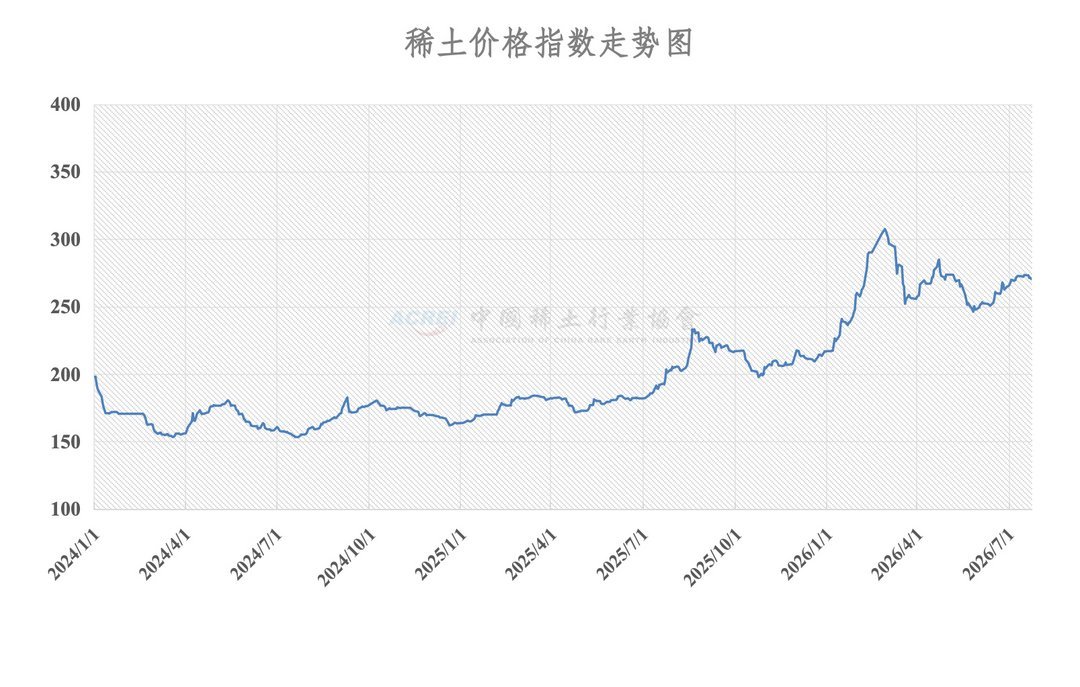 China rare earth price index chart from January 2024 to July 2026, rising from 175 to 275, peaking at 310 in early April 2026