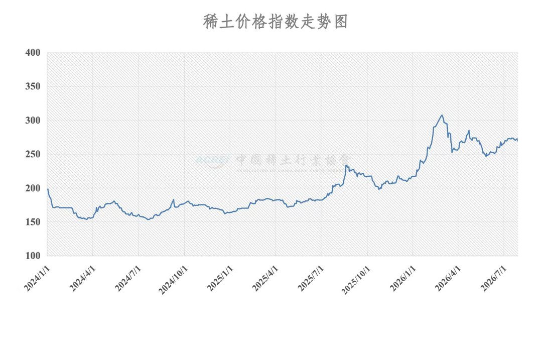 China Rare Earth Industry Association price index chart tracking values from 155 to 310 between January 2024 and August 2026