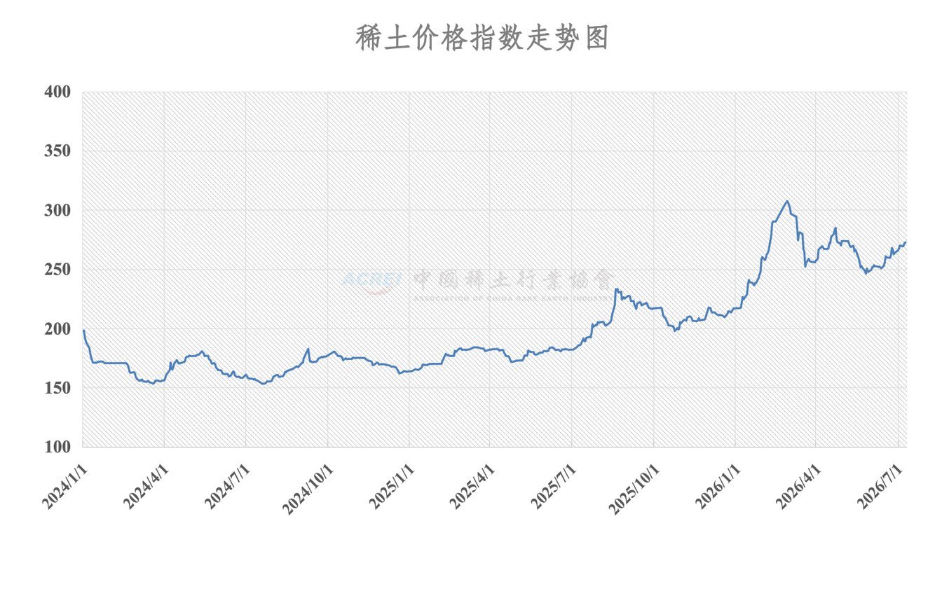 China Rare Earth Industry Association price index chart tracking values from 150 to 310 between January 2024 and July 2026, w