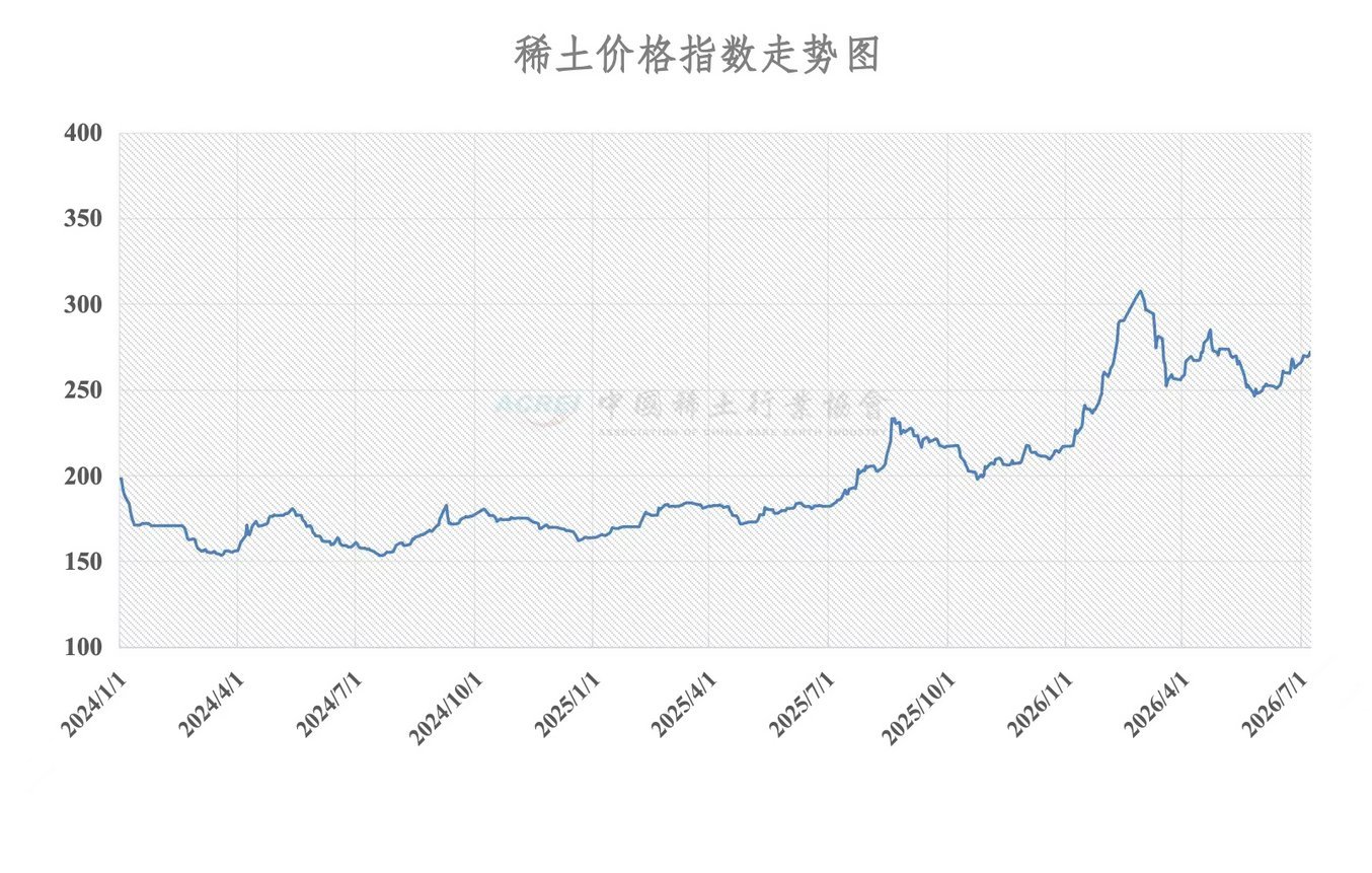 China rare earth price index chart from January 2024 to July 2026, peaking near 310 in February 2026, published by Chinese Ra