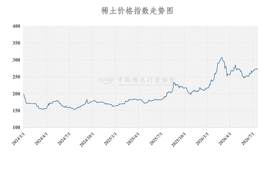 China Rare Earth Industry Association price index chart tracking values from 150 to 310 between January 2024 and July 2026, p