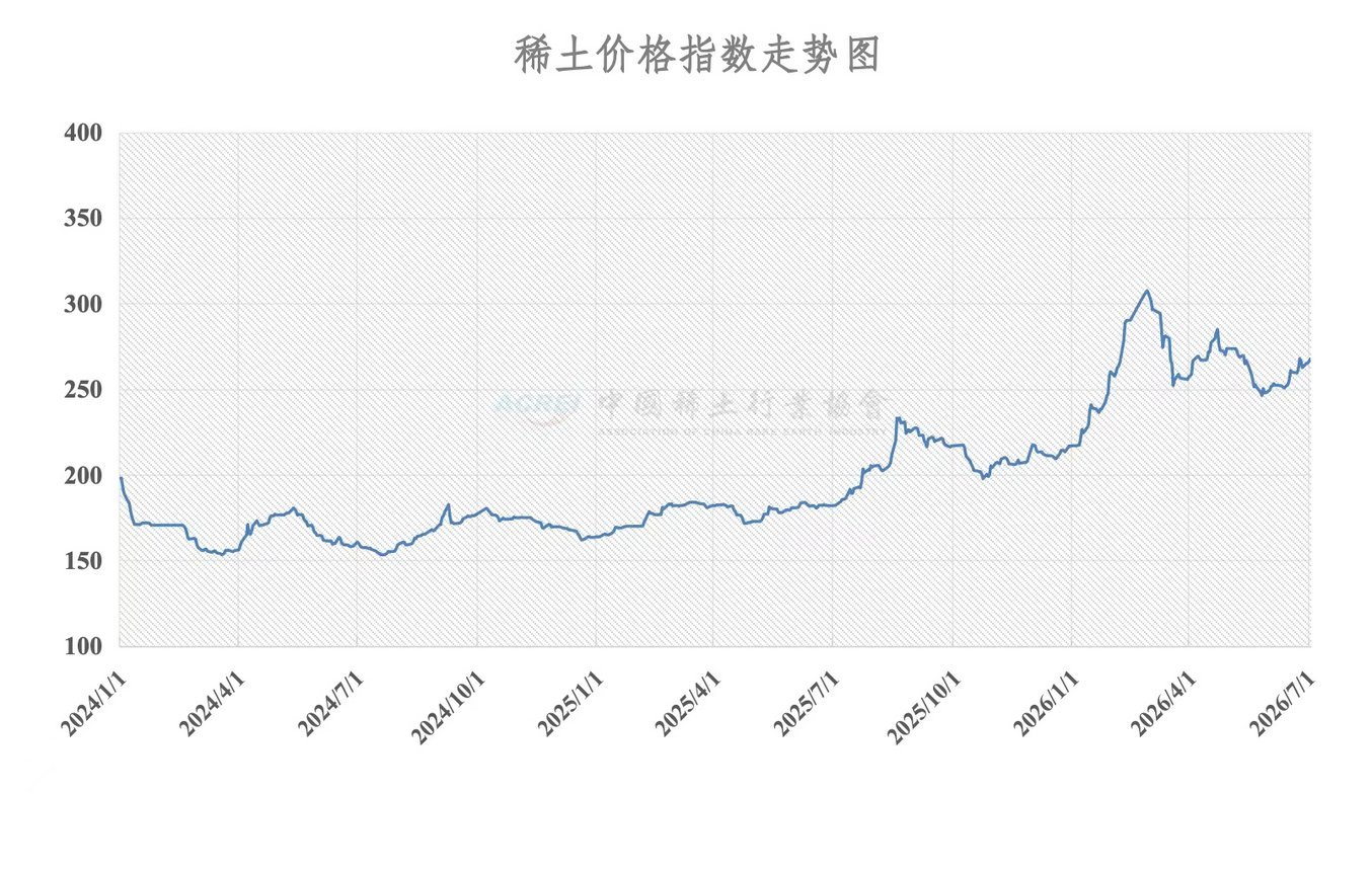 China rare earth price index chart from January 2024 to July 2026, rising from 175 to peak of 310 in March 2026, stabilizing