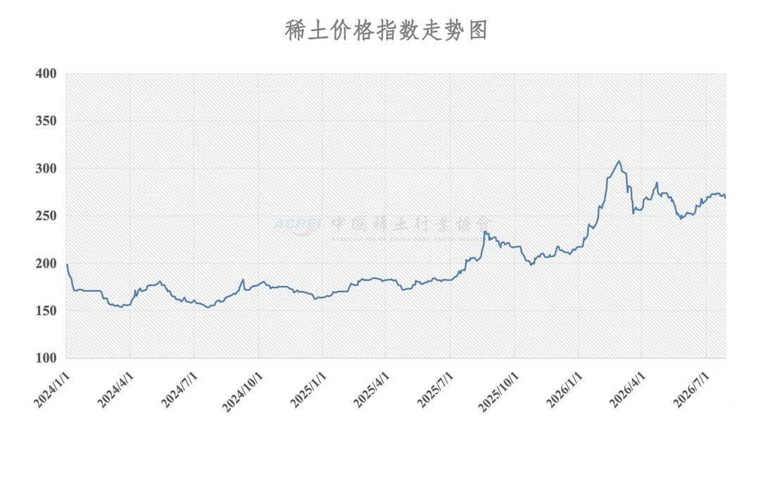 China Rare Earth Price Index chart from January 2024 to August 2026, rising from 175 to 275, peaking near 310 in early 2026