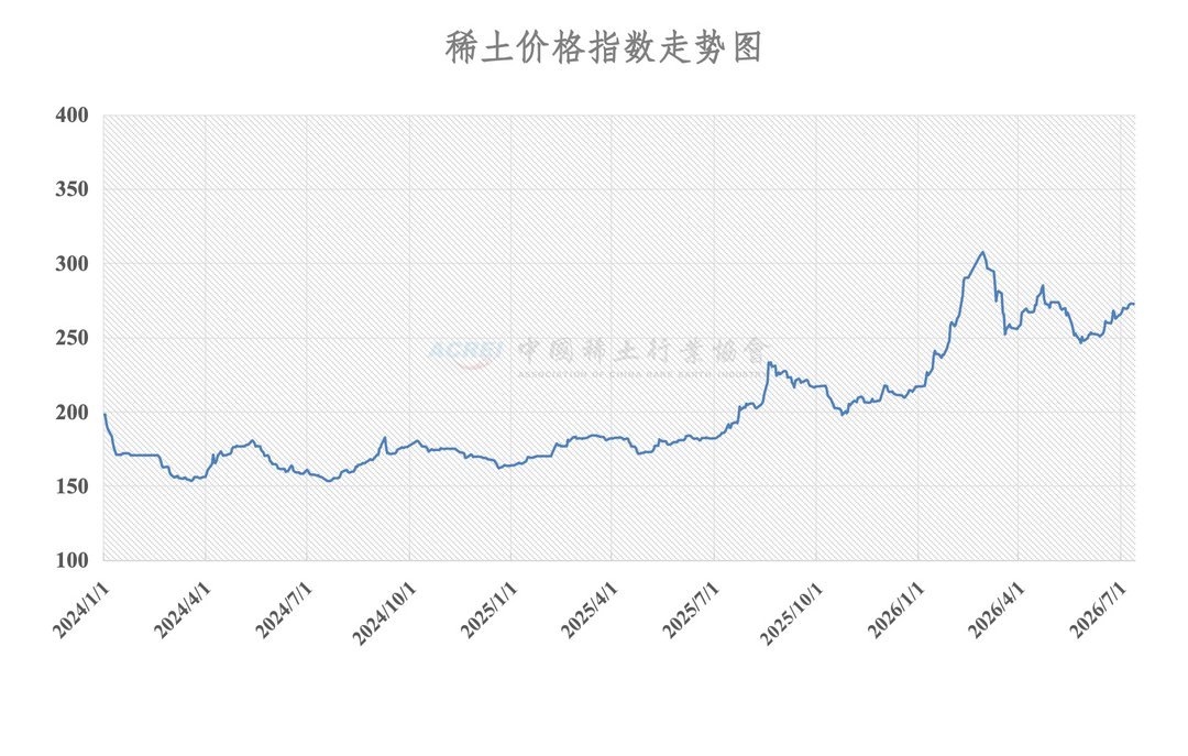 China rare earth price index chart from January 2024 to July 2026, peaking near 310 in early April 2026, published by Associa
