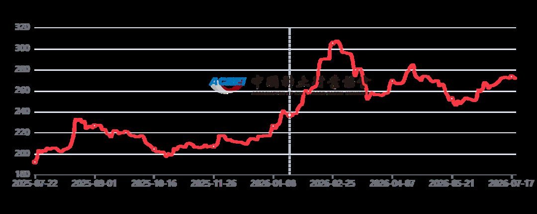 ACAEI line chart of China aviation fuel prices rising from 195 to peak 305 in February 2026 then stabilizing near 270 by July