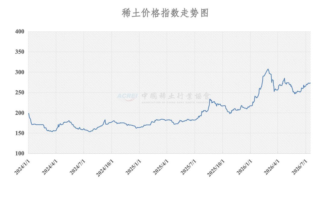 China Rare Earth Price Index trend line rising from 175 in January 2024 to peak of 305 in March 2026, settling near 270 by Ju