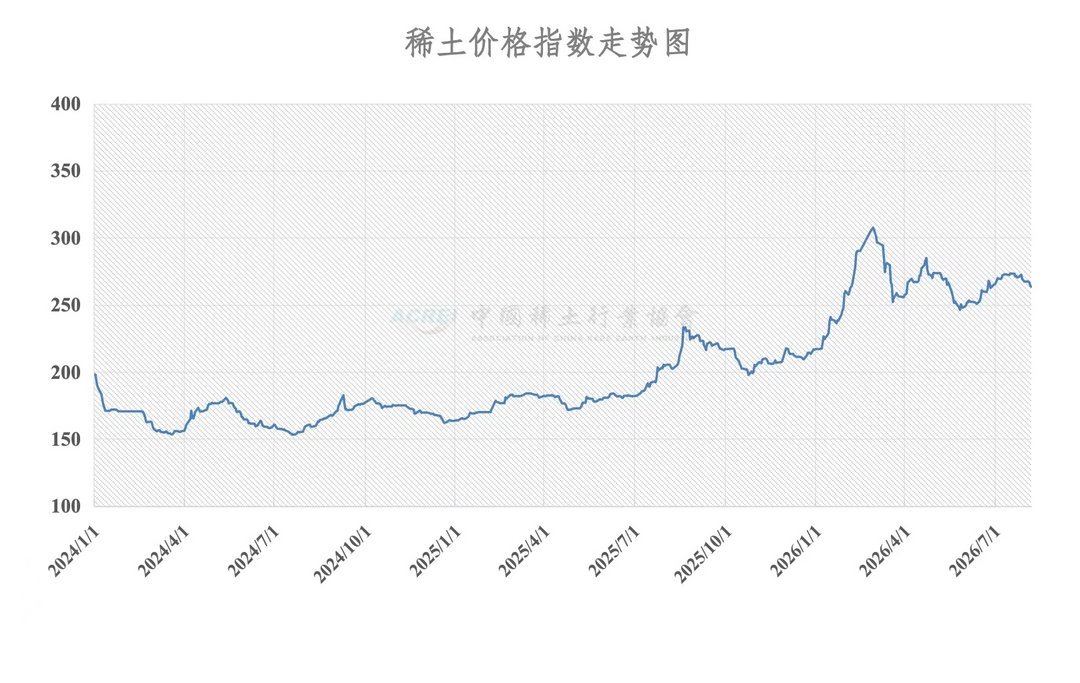 China rare earth price index trend line from January 2024 to August 2026, rising from 175 to peak of 305 in March 2026, stabi