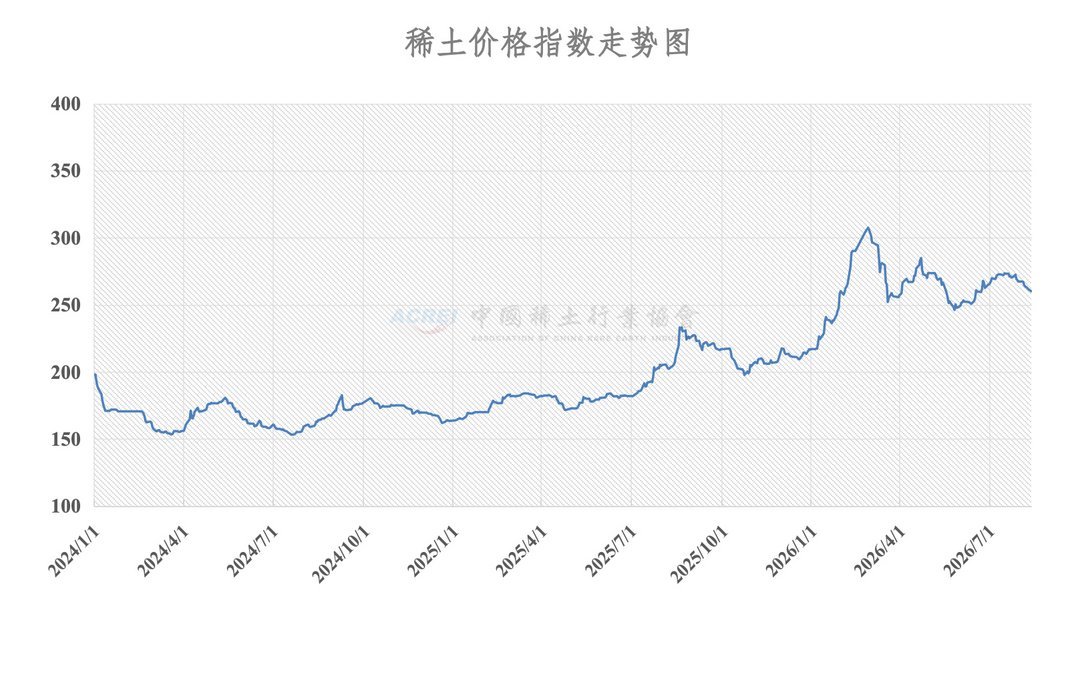 ACE China rare earth price index chart from January 2024 to August 2026, rising from 175 to peak 310 in early 2026, stabilizi