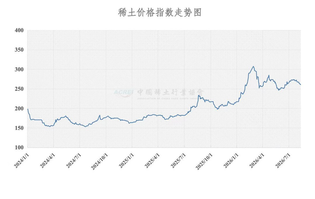 China rare earth price index chart from January 2024 to August 2026, rising from 175 to peak of 310 in March 2026, settling n