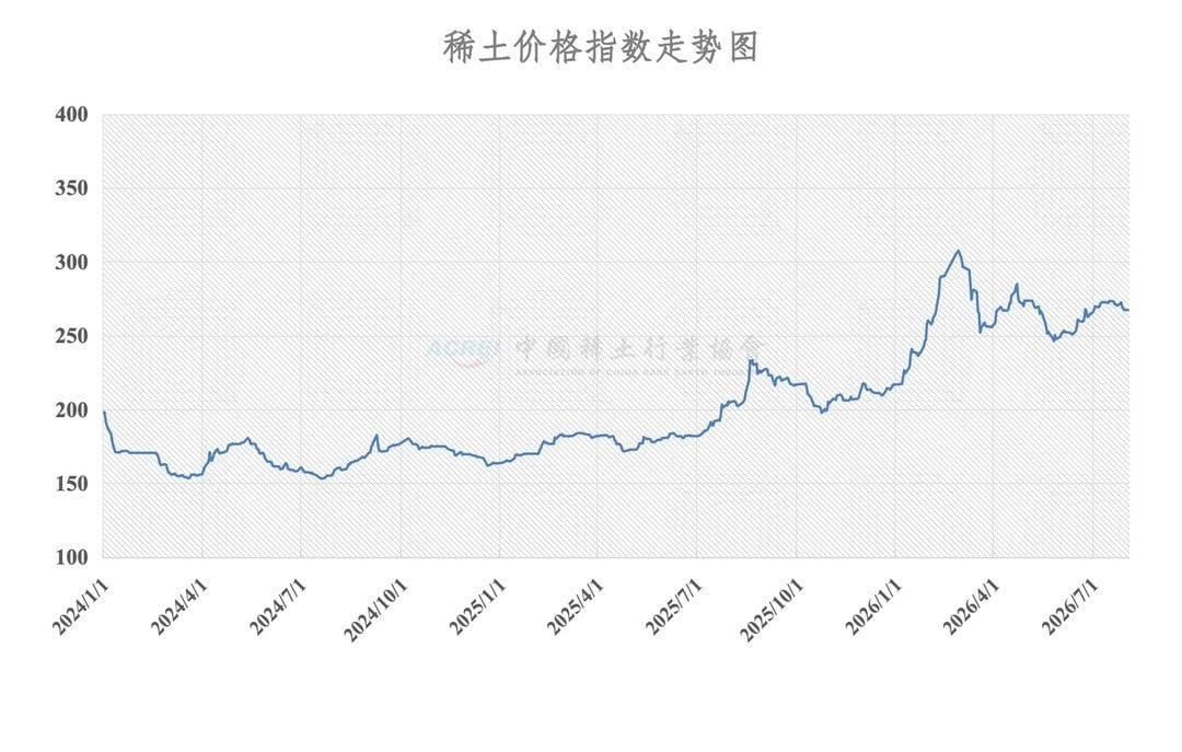 China rare earth price index chart from January 2024 to August 2026, rising from 175 to 270, peaking near 310 in early 2026