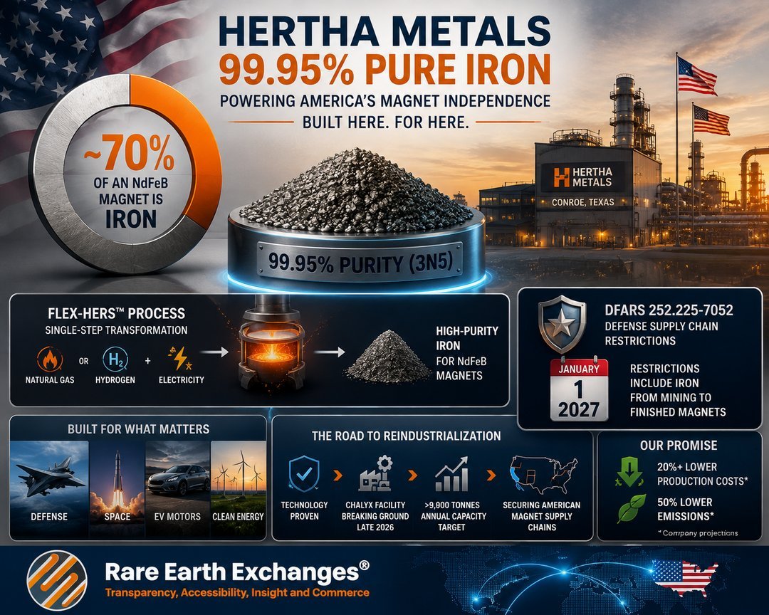 Hertha Metals 99.95% purity iron infographic: Flex-HERS process, DFARS 2027 compliance, 9900 tonne Chalyx facility, 50% lower