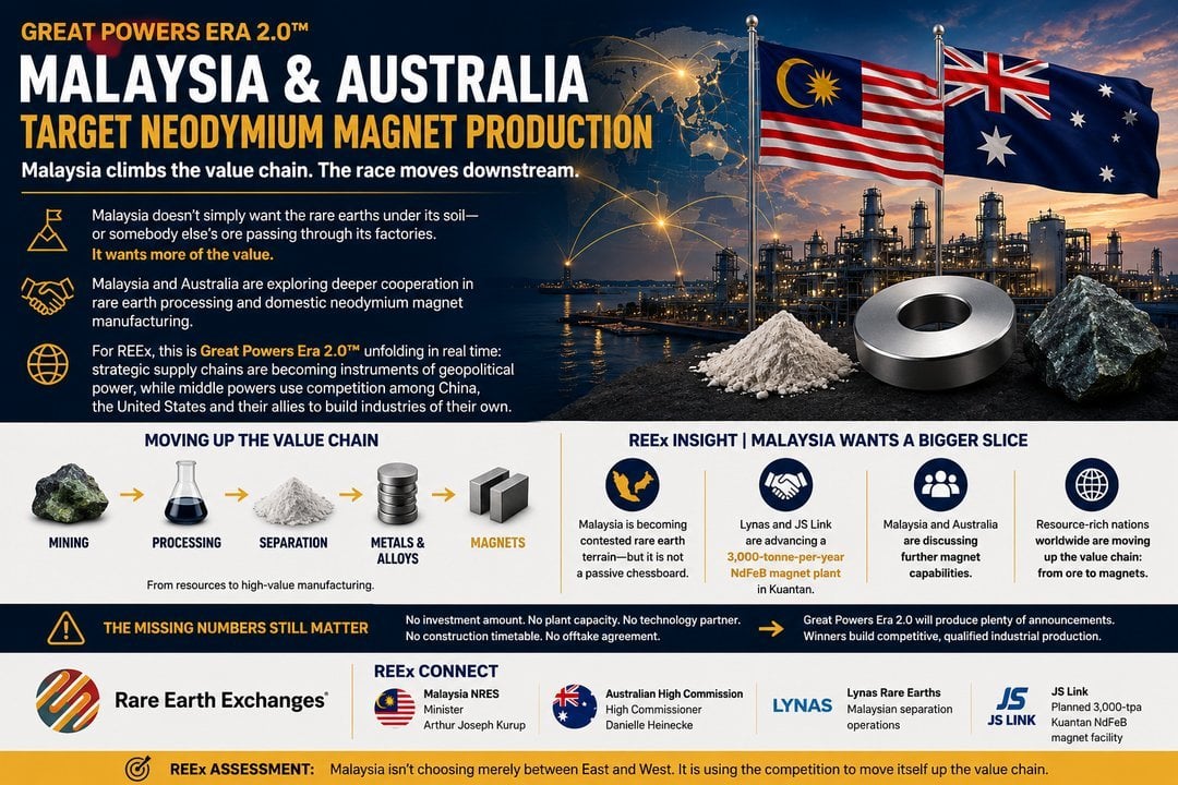Rare Earth Exchanges infographic on Malaysia and Australia targeting NdFeB neodymium magnet production via Lynas and JS Link