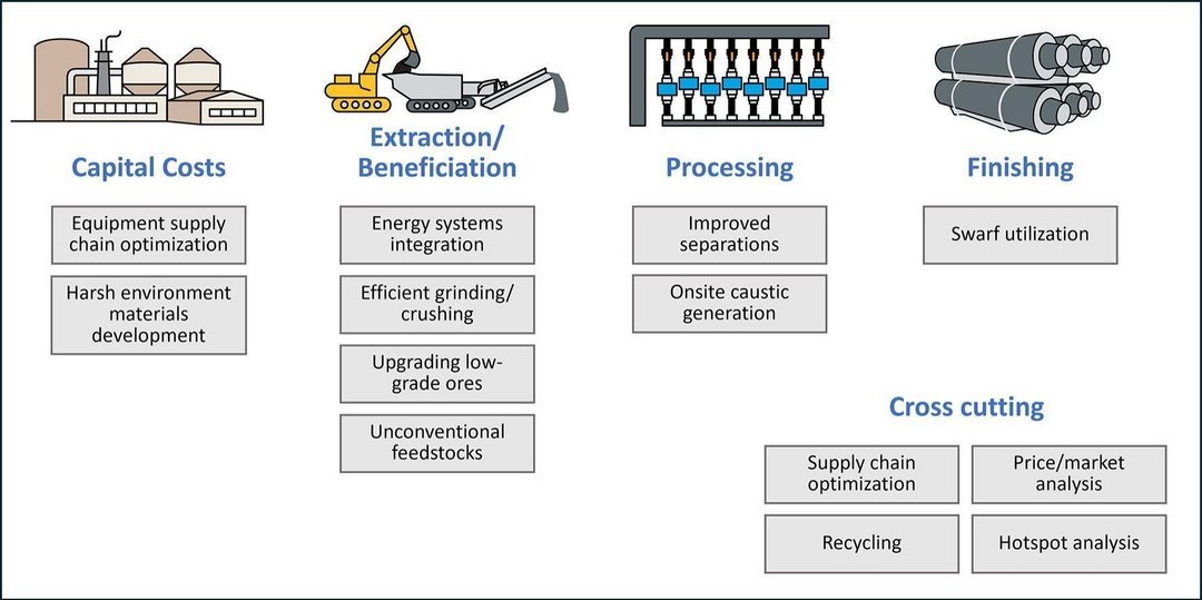 Four-stage rare earth mineral supply chain diagram: Capital Costs, Extraction Beneficiation, Processing, Finishing, with Cros