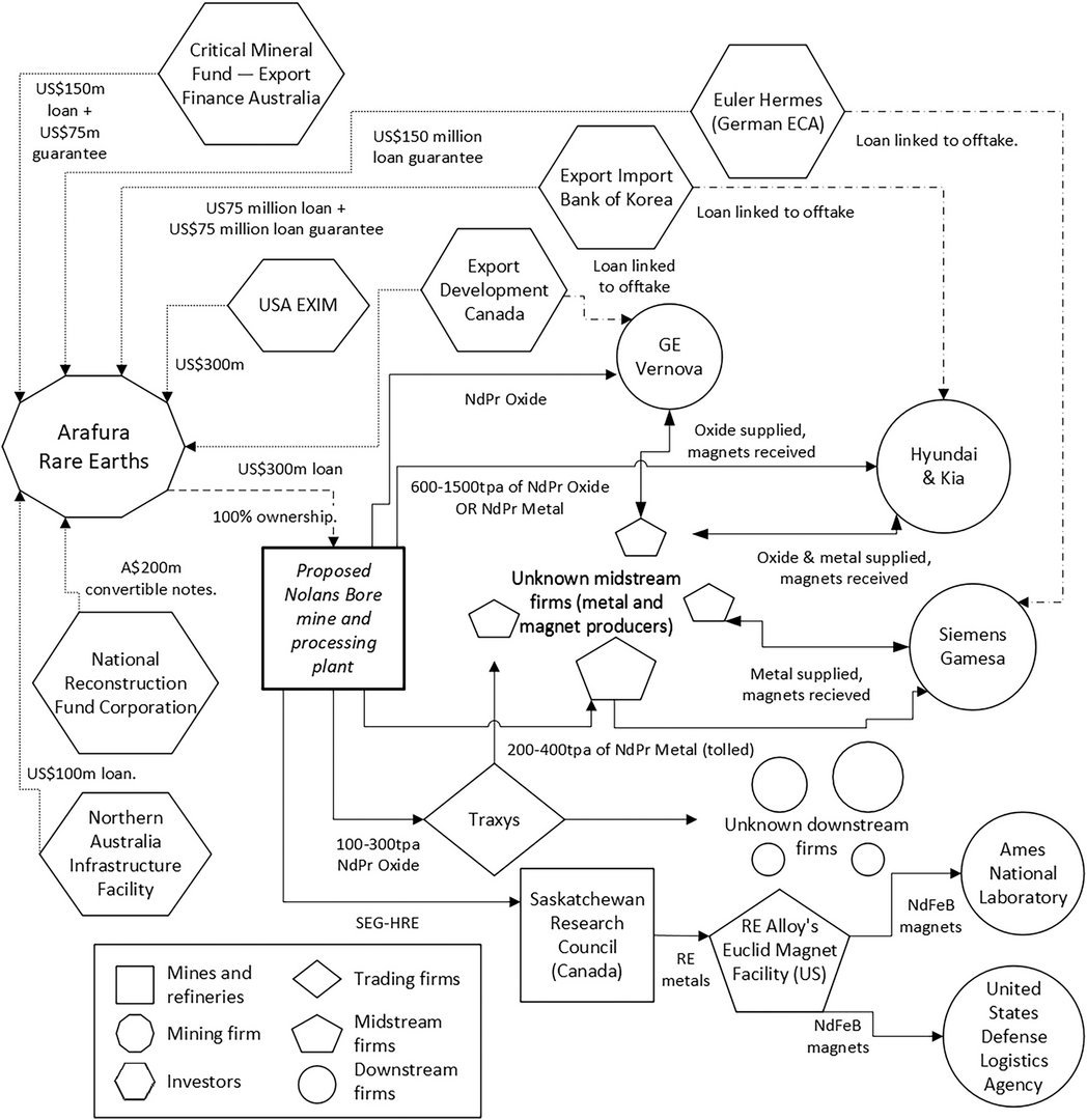 Arafura Rare Earths NdPr oxide supply chain flowchart linking Nolans Bore mine to GE Vernova, Hyundai Kia, Siemens Gamesa, an