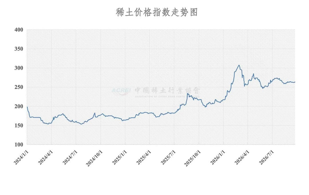 China rare earth price index chart from January 2024 to August 2026, rising from 195 to peak of 310 in early 2026, stabilizin