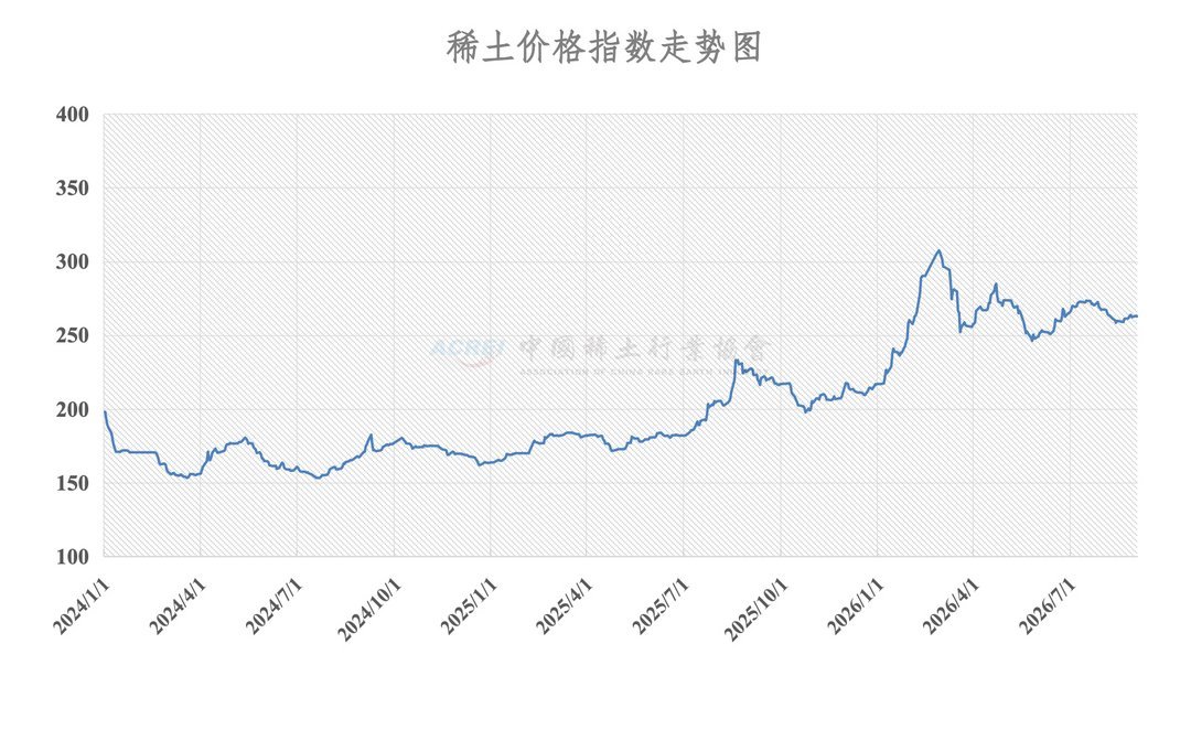 China rare earth price index chart from January 2024 to August 2026, rising from 175 to peak 310 in March 2026, stabilizing n