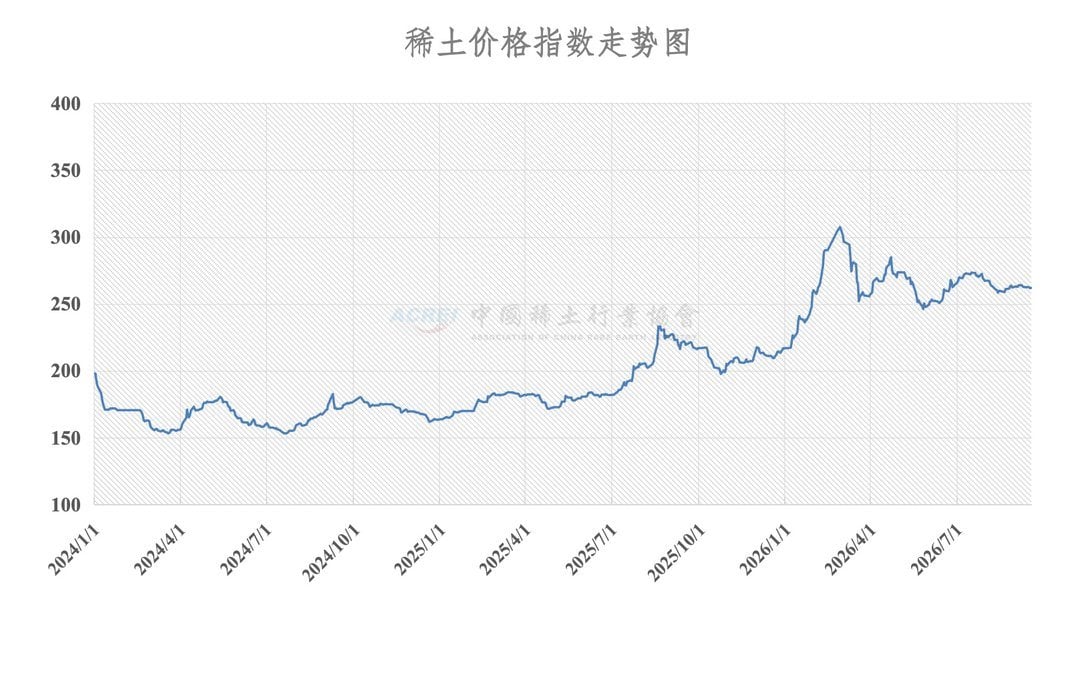 China rare earth price index line graph from January 2024 to August 2026, rising from 195 to peak of 310 in March 2026, stabi