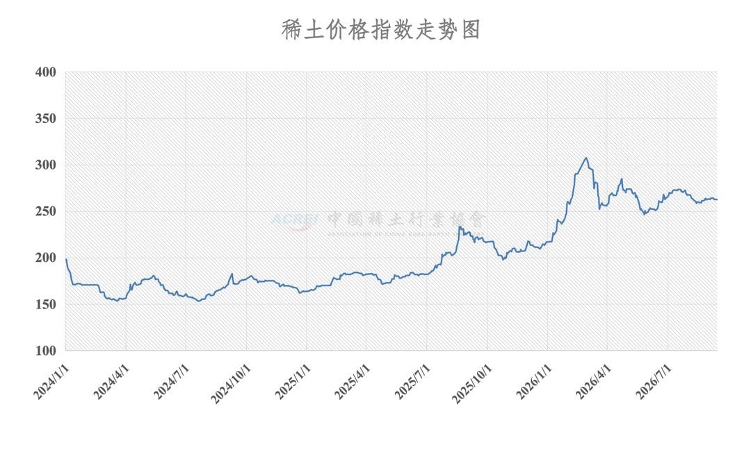 China rare earth price index chart from January 2024 to August 2026, peaking near 310 in March 2026, stabilizing around 265 b