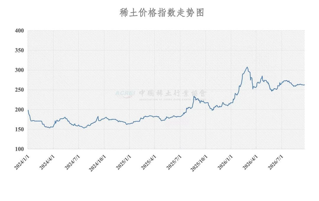 China rare earth price index from January 2024 to August 2026, rising from 195 to peak near 310 in early 2026, stabilizing ar