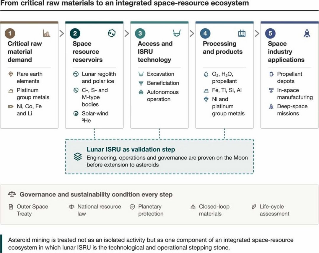 Five-stage flowchart mapping critical raw materials demand through lunar ISRU technology to space industry applications inclu